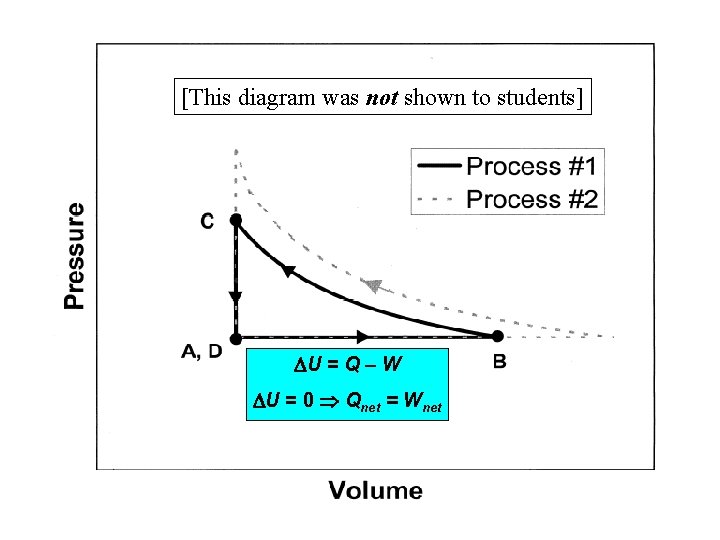 [This diagram was not shown to students] U = Q – W U =