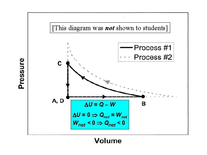 [This diagram was not shown to students] U = Q – W U =