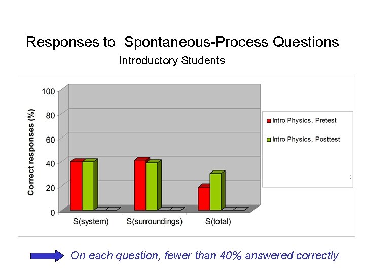 Responses to Spontaneous-Process Questions Introductory Students On each question, fewer than 40% answered correctly