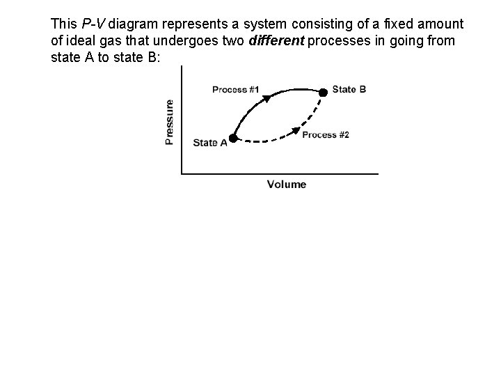 This P-V diagram represents a system consisting of a fixed amount of ideal gas