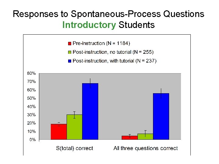 Responses to Spontaneous-Process Questions Introductory Students 