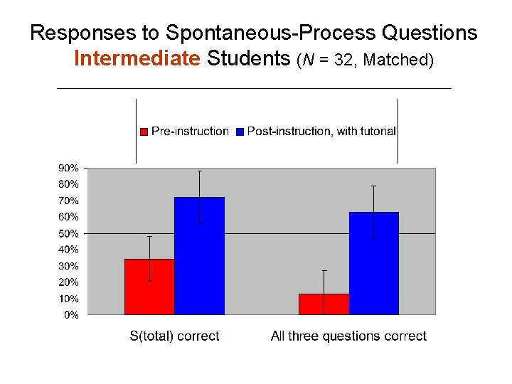 Responses to Spontaneous-Process Questions Intermediate Students (N = 32, Matched) 