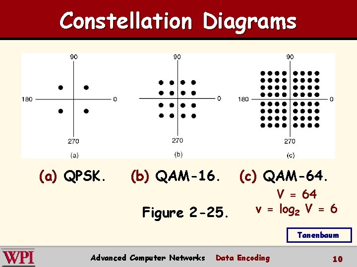 Constellation Diagrams (a) QPSK. (b) QAM-16. Figure 2 -25. (c) QAM-64. V = 64