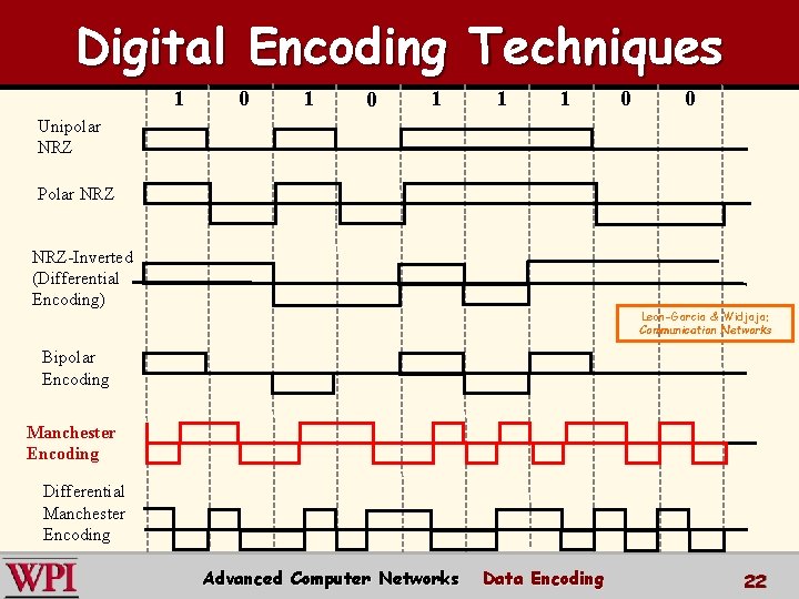 Digital Encoding Techniques 1 0 1 1 1 0 0 Unipolar NRZ Polar NRZ-Inverted