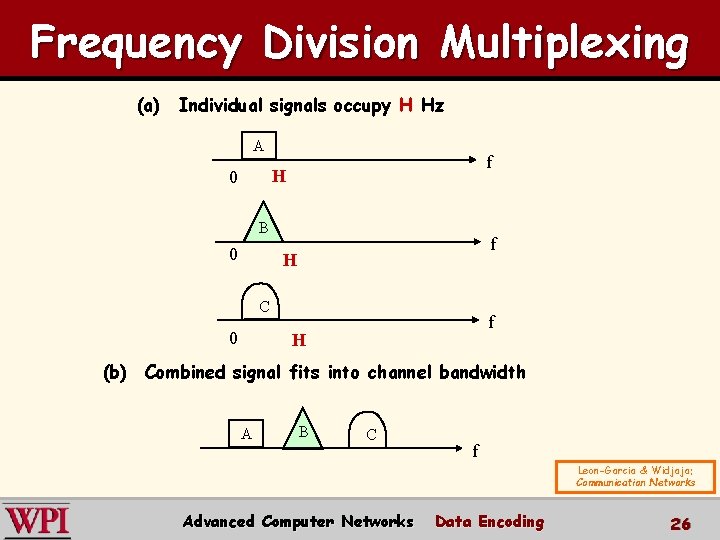 Frequency Division Multiplexing (a) Individual signals occupy H Hz A f H 0 B