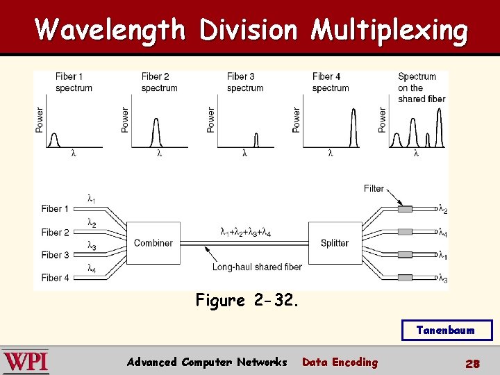 Wavelength Division Multiplexing Wavelength division multiplexing. Figure 2 -32. Tanenbaum Advanced Computer Networks Data