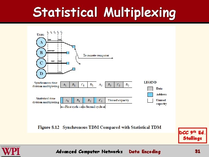 Statistical Multiplexing DCC 9 th Ed. Stallings Advanced Computer Networks Data Encoding 31 