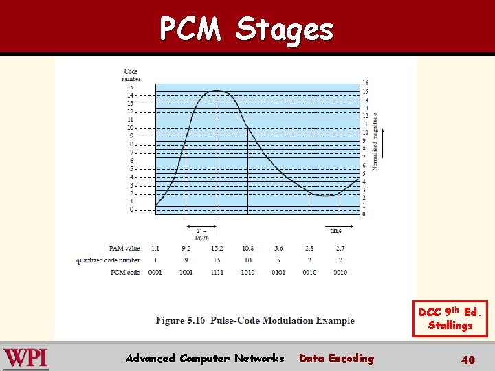 PCM Stages DCC 9 th Ed. Stallings Advanced Computer Networks Data Encoding 40 