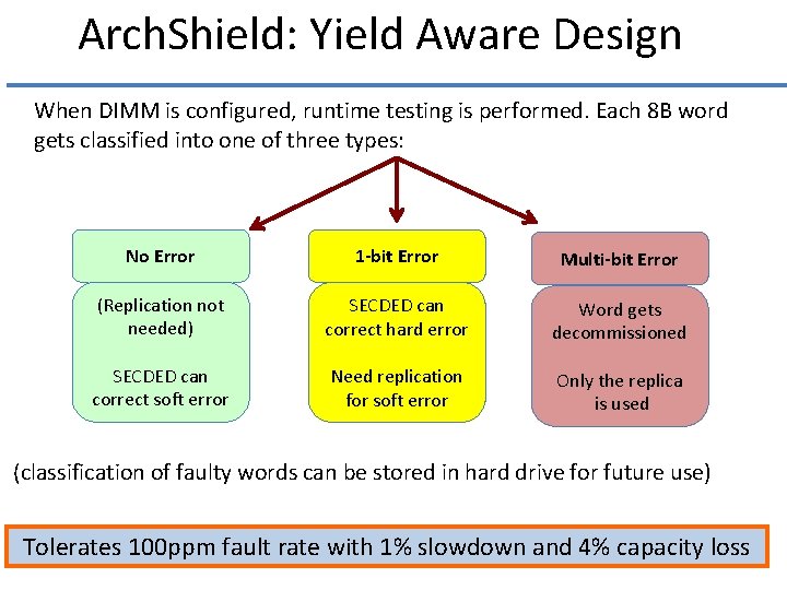 Arch. Shield: Yield Aware Design When DIMM is configured, runtime testing is performed. Each