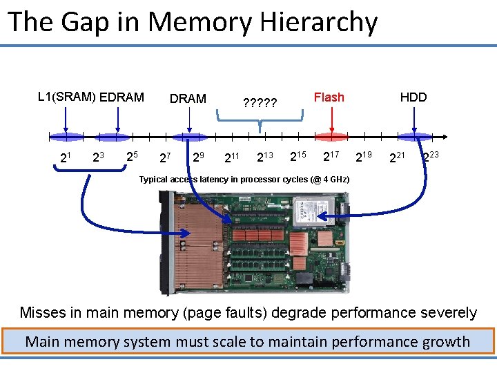 The Gap in Memory Hierarchy L 1(SRAM) EDRAM 21 23 25 DRAM 27 29