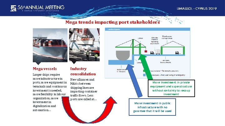 Mega trends impacting port stakeholders Mega vessels Larger ships require more infrastructure in ports,