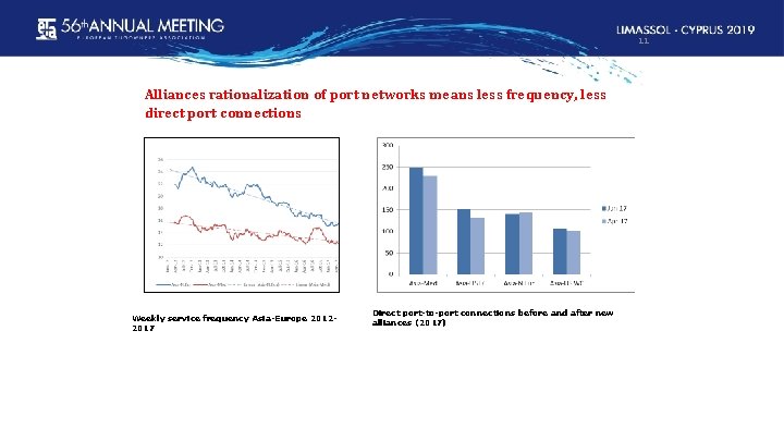 11 Alliances rationalization of port networks means less frequency, less direct port connections Weekly