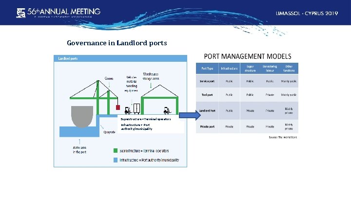 Governance in Landlord ports in Landlord Ports Superstructure = Terminal operators Infrastructure = Port