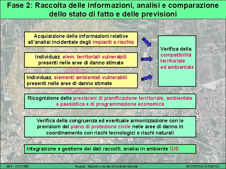 Fase 2: Raccolta delle informazioni, analisi e comparazione dello stato di fatto e delle