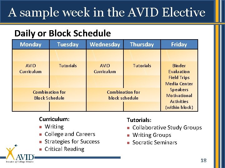 A sample week in the AVID Elective Daily or Block Schedule Monday Tuesday Wednesday