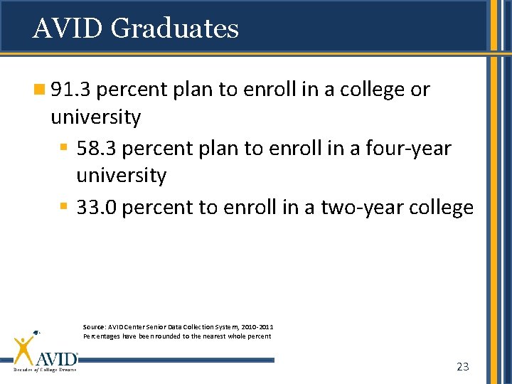 AVID Graduates 91. 3 percent plan to enroll in a college or university §