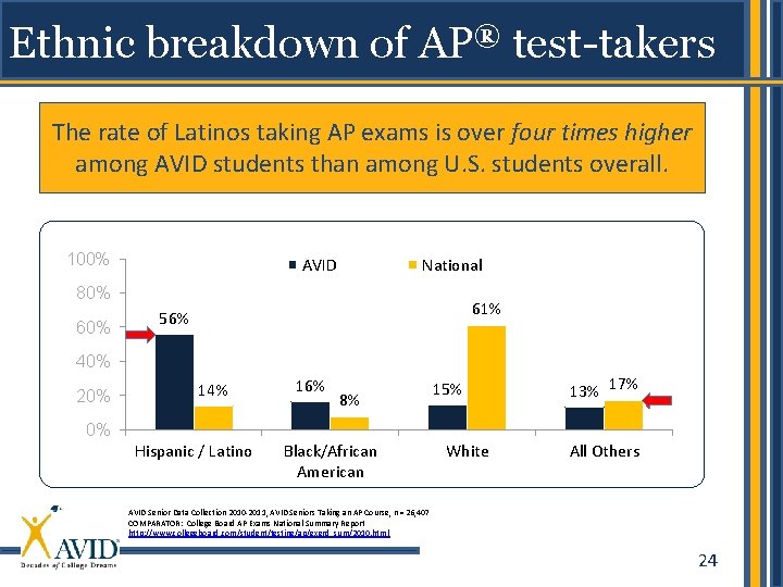 Ethnic breakdown of AP® test-takers The rate of Latinos taking AP exams is over