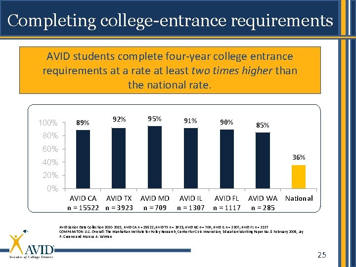 Completing college-entrance requirements AVID students complete four-year college entrance requirements at a rate at