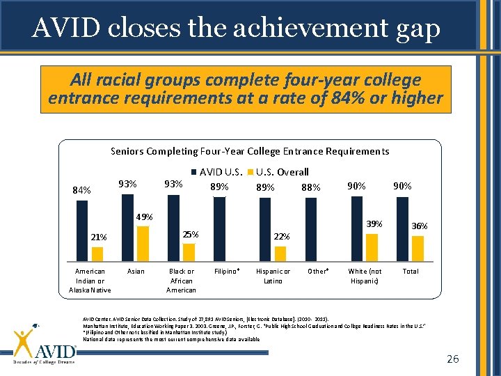 AVID closes the achievement gap All racial groups complete four-year college entrance requirements at