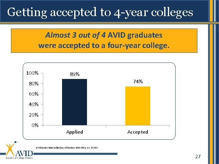 Getting accepted to 4 -year colleges Almost 3 out of 4 AVID graduates were