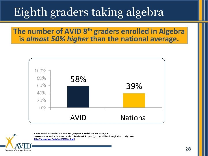 Eighth graders taking algebra The number of AVID 8 th graders enrolled in Algebra