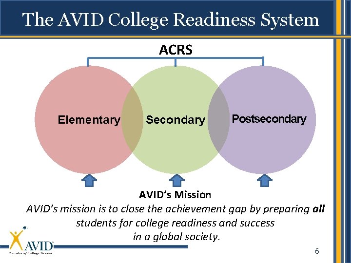 The AVID College Readiness System ACRS Elementary Secondary Postsecondary AVID’s Mission AVID’s mission is