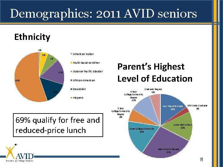 Demographics: 2011 AVID seniors Ethnicity 1% American Indian 5% 7% Multi-Racial or Other 17%