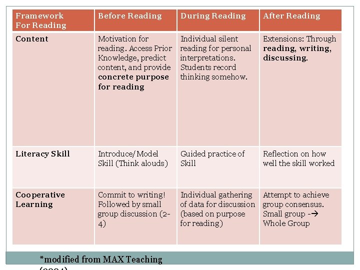 Framework For Reading Before Reading During Reading After Reading Content Motivation for reading. Access