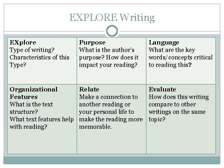 EXPLORE Writing EXplore Type of writing? Characteristics of this Type? Purpose What is the