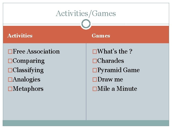 Activities/Games Activities Games �Free Association �What’s the ? �Comparing �Charades �Classifying �Pyramid Game �Analogies