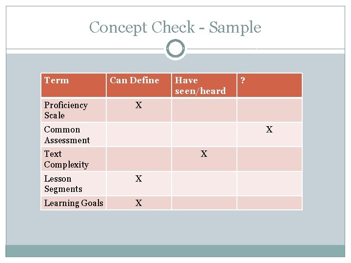 Concept Check - Sample Term Proficiency Scale Can Define Have seen/heard ? X Common