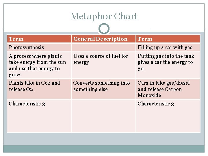 Metaphor Chart Term General Description Photosynthesis Term Filling up a car with gas A