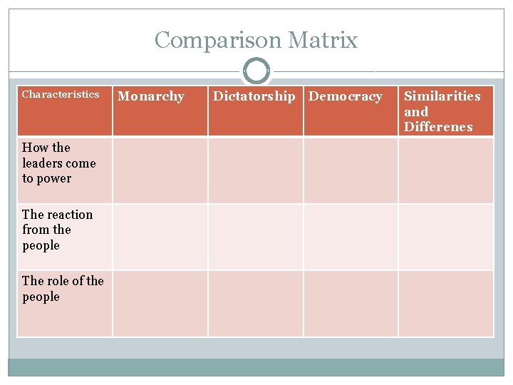 Comparison Matrix Characteristics How the leaders come to power The reaction from the people