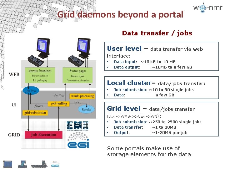 Grid daemons beyond a portal Data transfer / jobs User level – data transfer