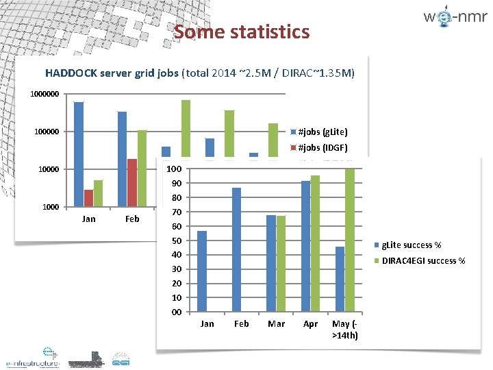 Some statistics HADDOCK server grid jobs (total 2014 ~2. 5 M / DIRAC~1. 35