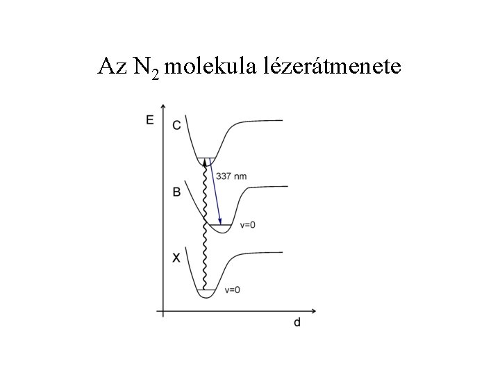 Az N 2 molekula lézerátmenete 