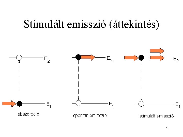 Stimulált emisszió (áttekintés) 6 