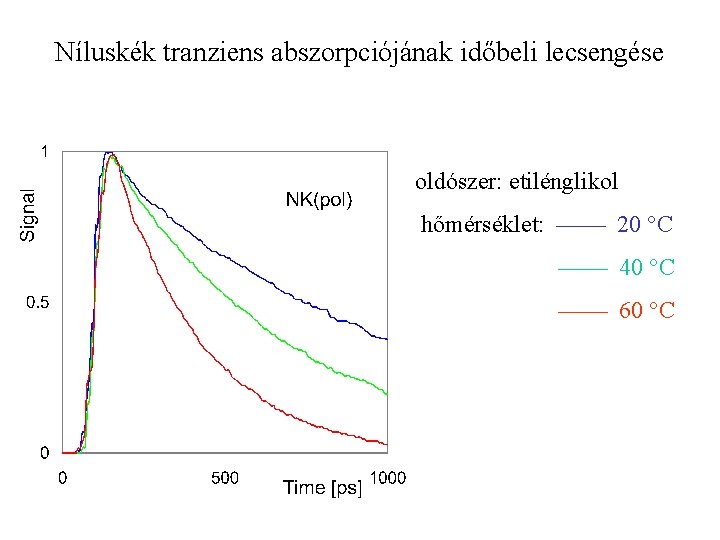 Níluskék tranziens abszorpciójának időbeli lecsengése oldószer: etilénglikol hőmérséklet: 20 C 40 C 60 °C