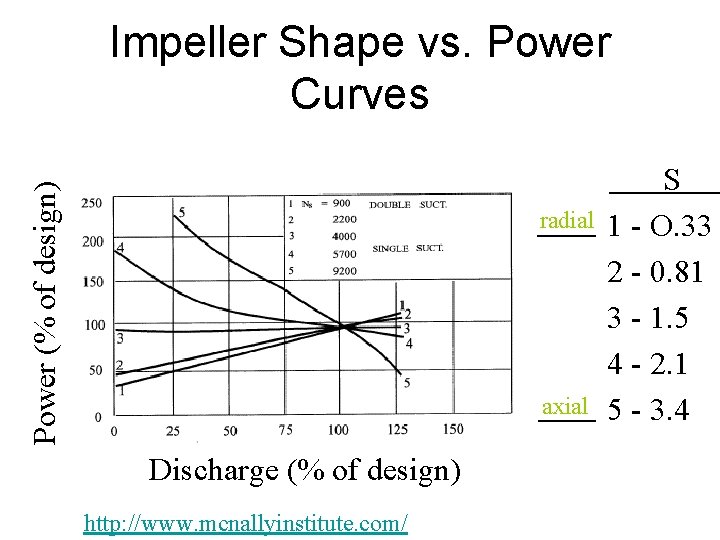 Power (% of design) Impeller Shape vs. Power Curves radial axial Discharge (% of