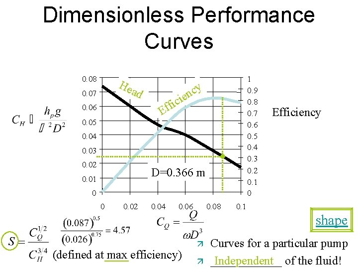 Dimensionless Performance Curves 0. 08 He ad 0. 07 0. 06 0. 05 1