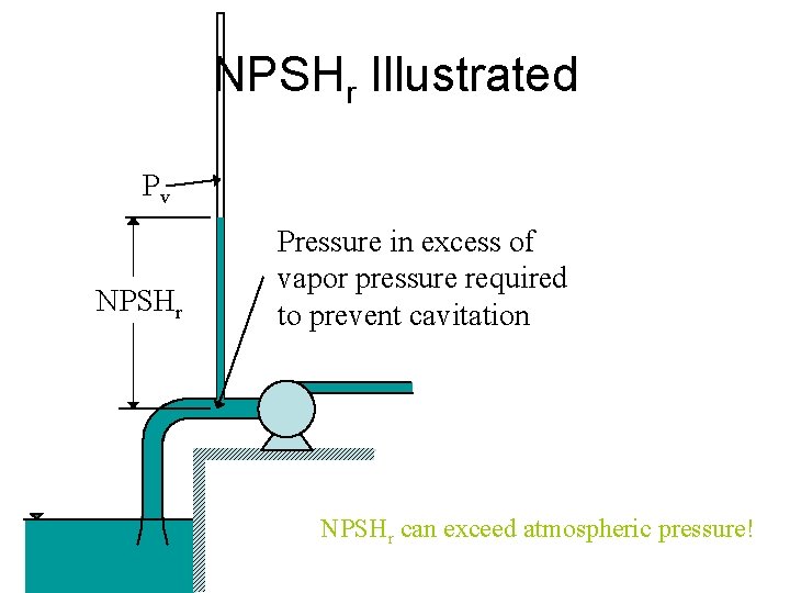 NPSHr Illustrated Pv NPSHr Pressure in excess of vapor pressure required to prevent cavitation