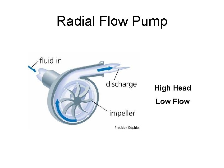 Radial Flow Pump High Head Low Flow 