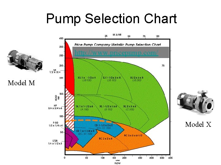 Pump Selection Chart http: //www. pricepump. com/ Model M Model X 