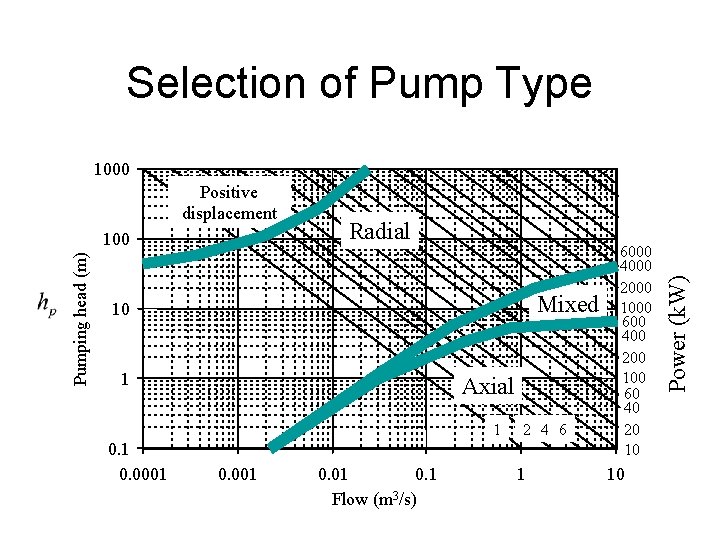 Selection of Pump Type Positive displacement Pumping head (m) 100 Radial Mixed 10 1