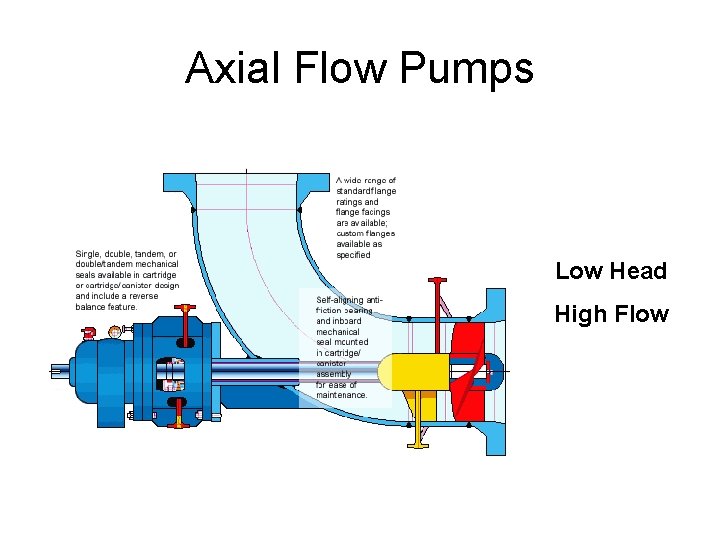 Axial Flow Pumps Low Head High Flow 