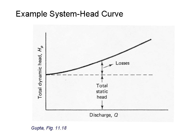 Example System-Head Curve Gupta, Fig. 11. 18 