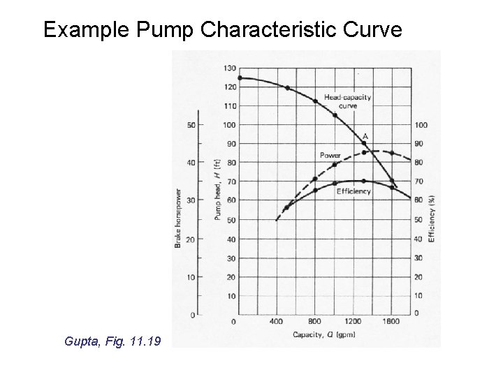 Example Pump Characteristic Curve Gupta, Fig. 11. 19 