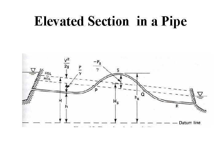 Elevated Section in a Pipe 
