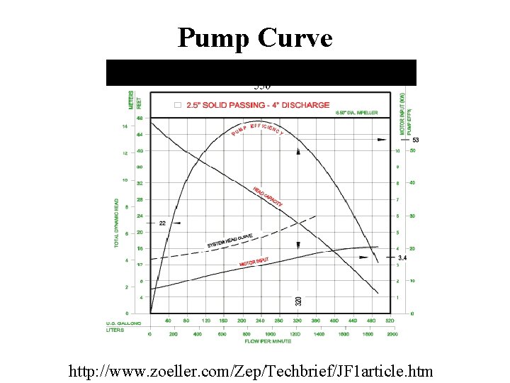 Pump Curve http: //www. zoeller. com/Zep/Techbrief/JF 1 article. htm 