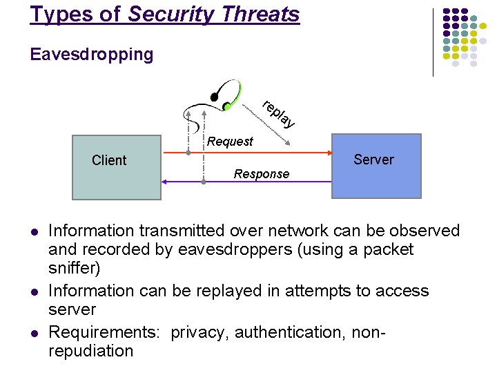 Types of Security Threats Eavesdropping re pl ay Request Client l l l Response